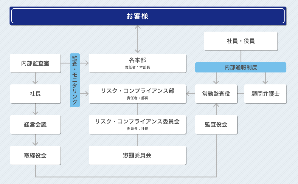 コンプライアンス運用体制図