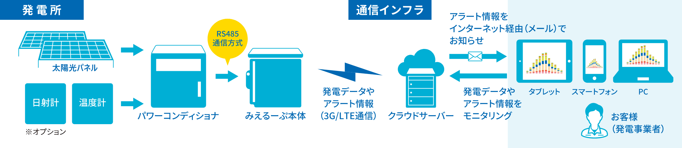 みえるーぷの仕組み