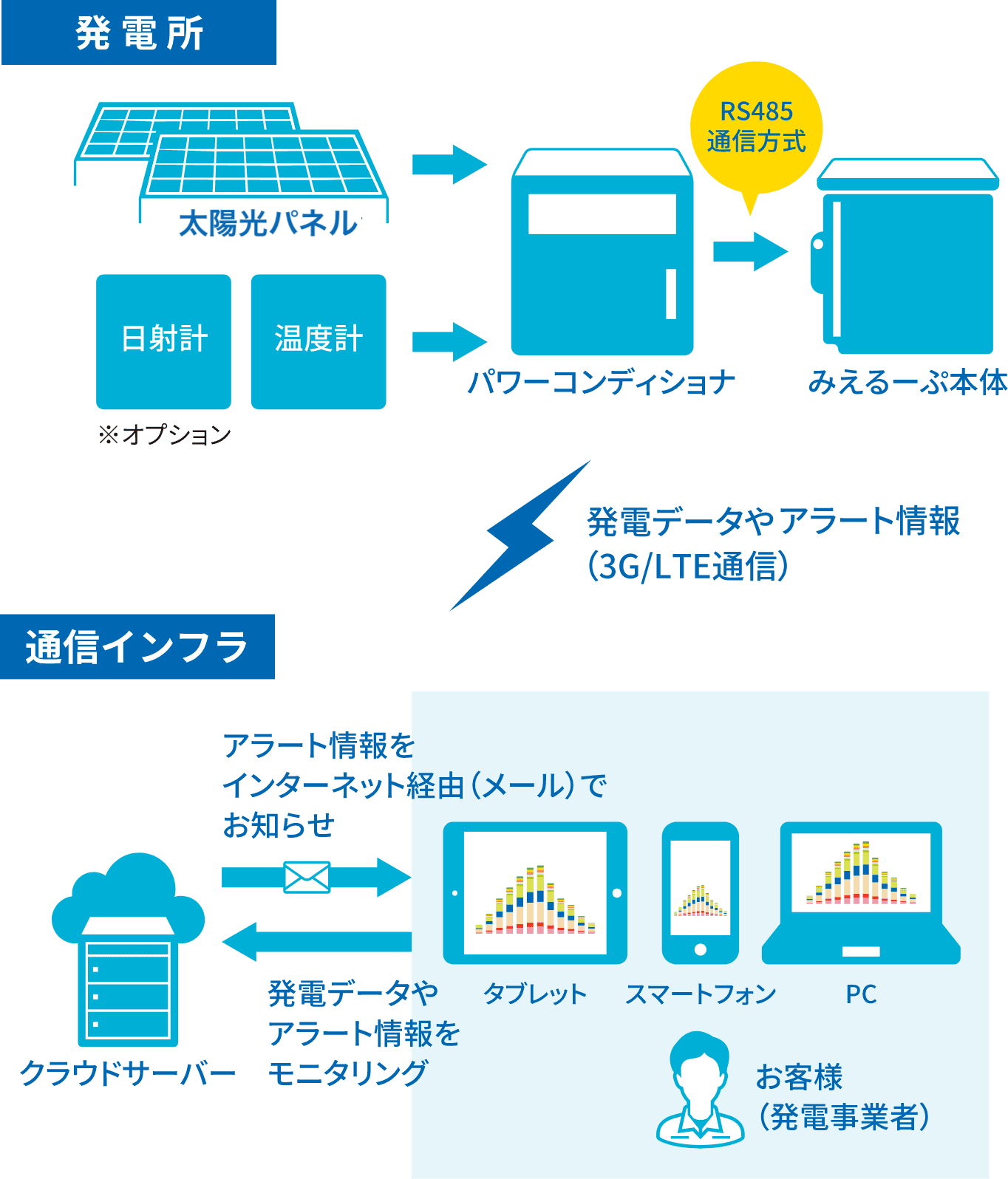 みえるーぷの仕組み