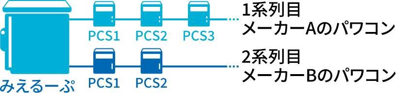 パワーコンディショナ接続台数