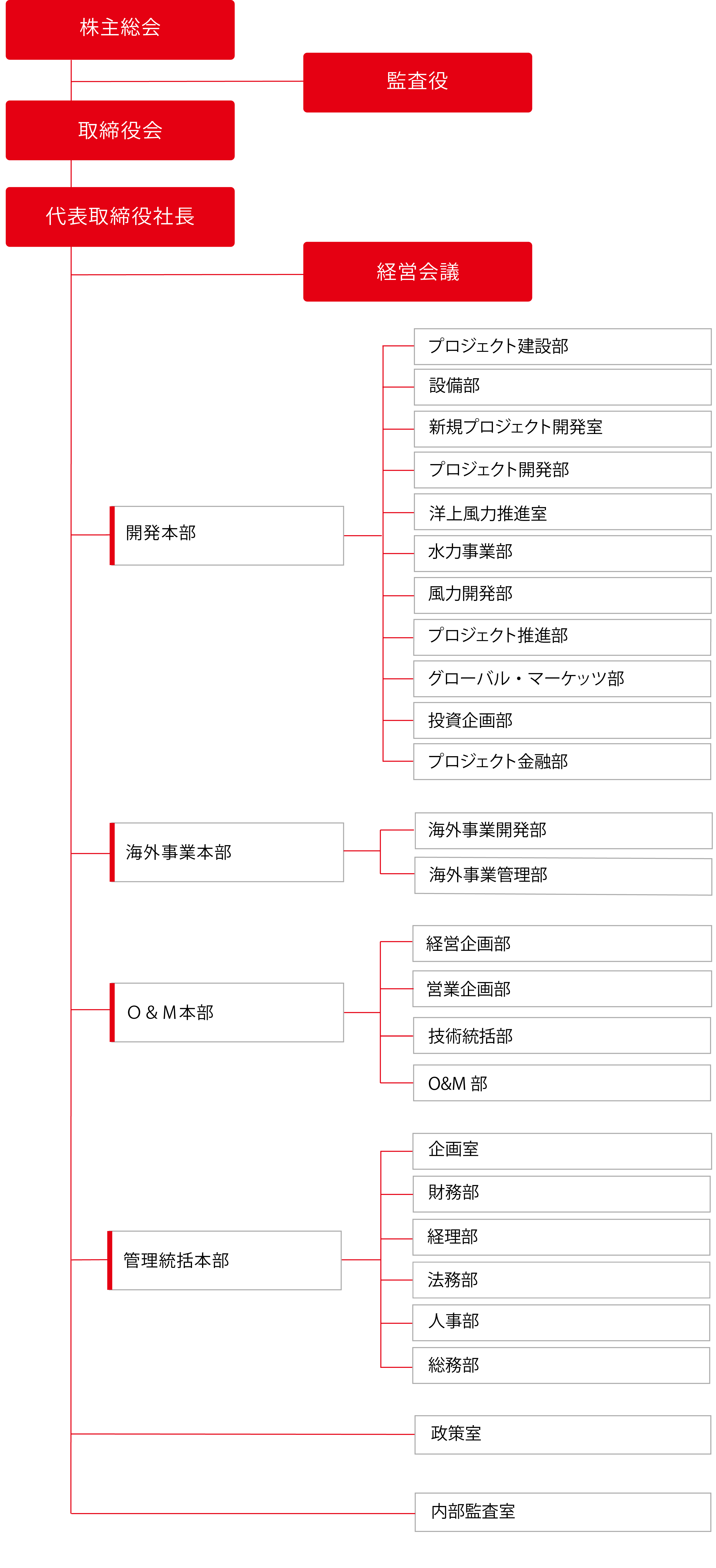 組織体制図
