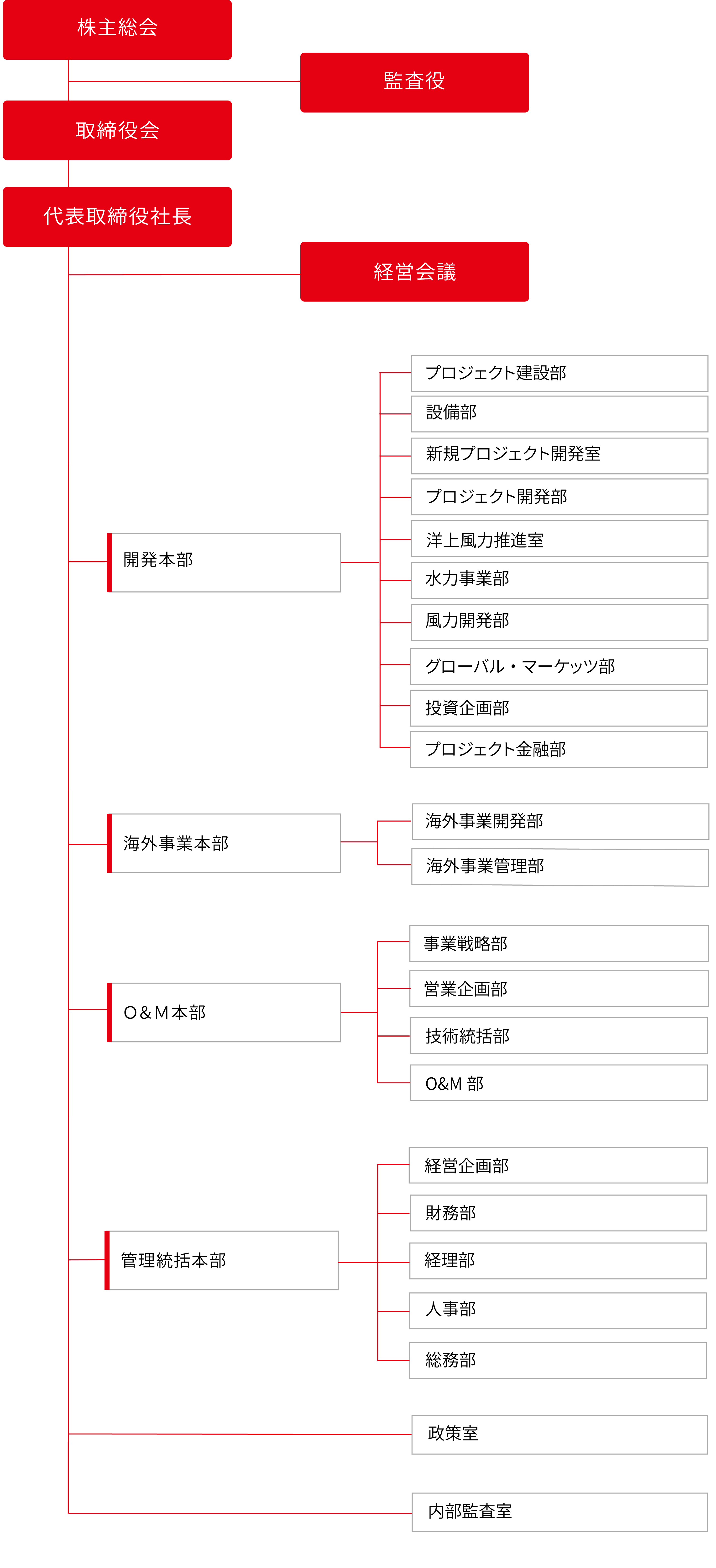 組織体制図