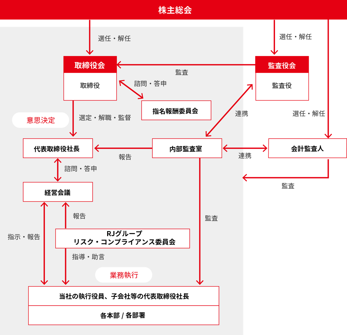 ガバナンス体制図