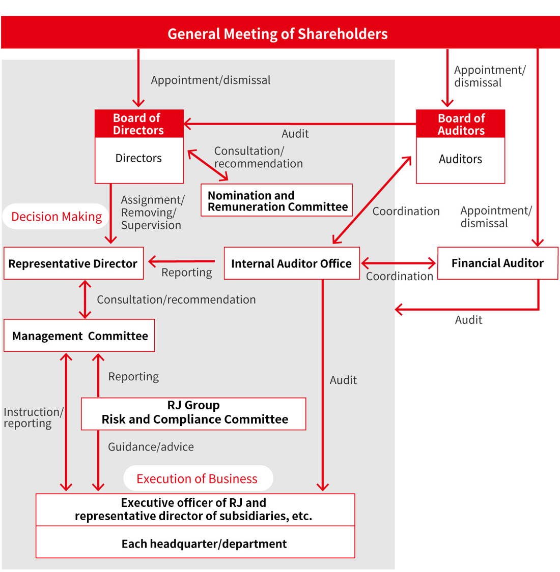 Governance structure diagram