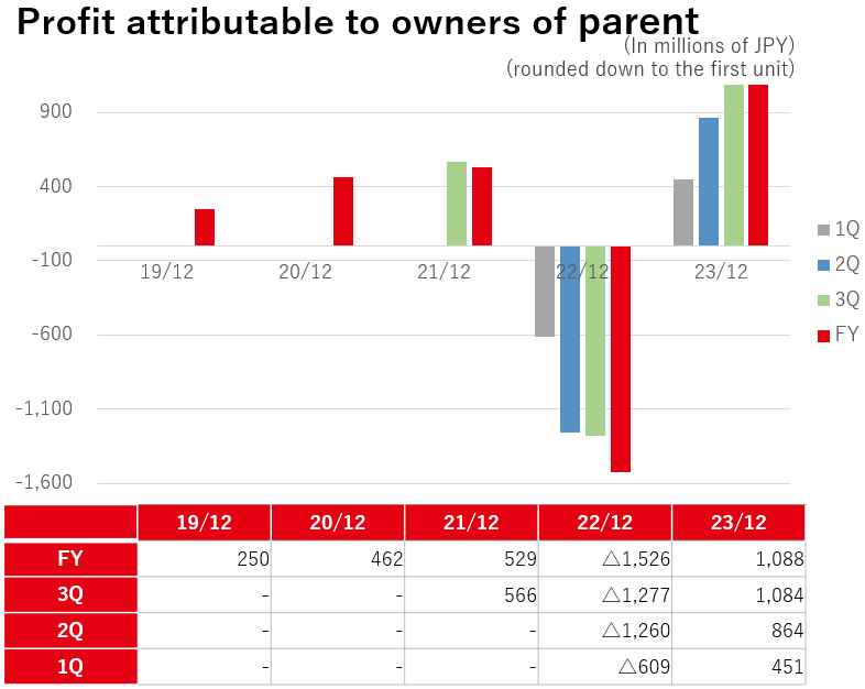 Profit attributable to owners of parent