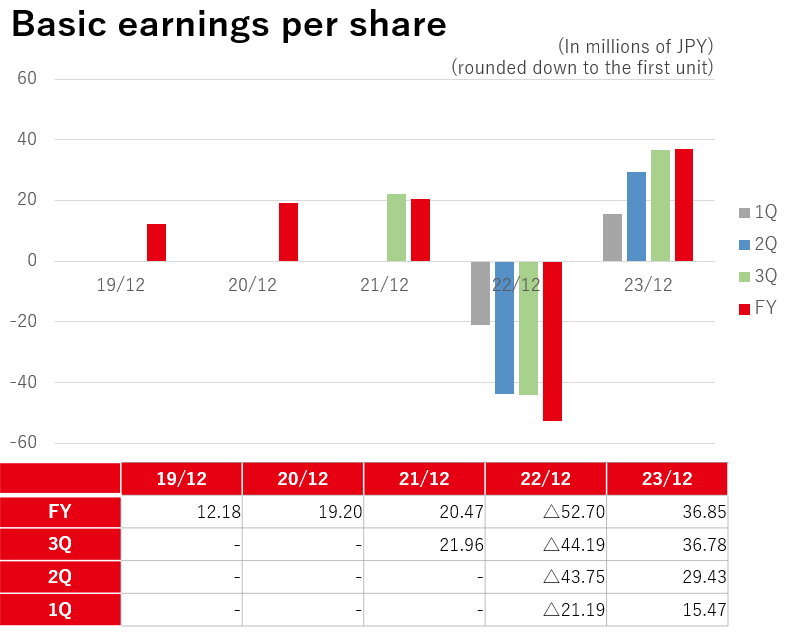 Basic earnings per share