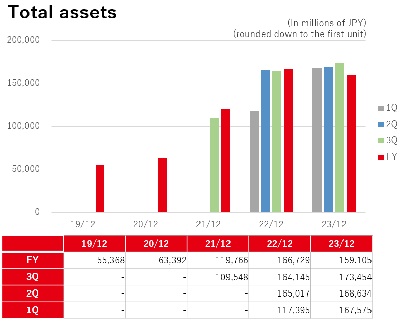 Total assets