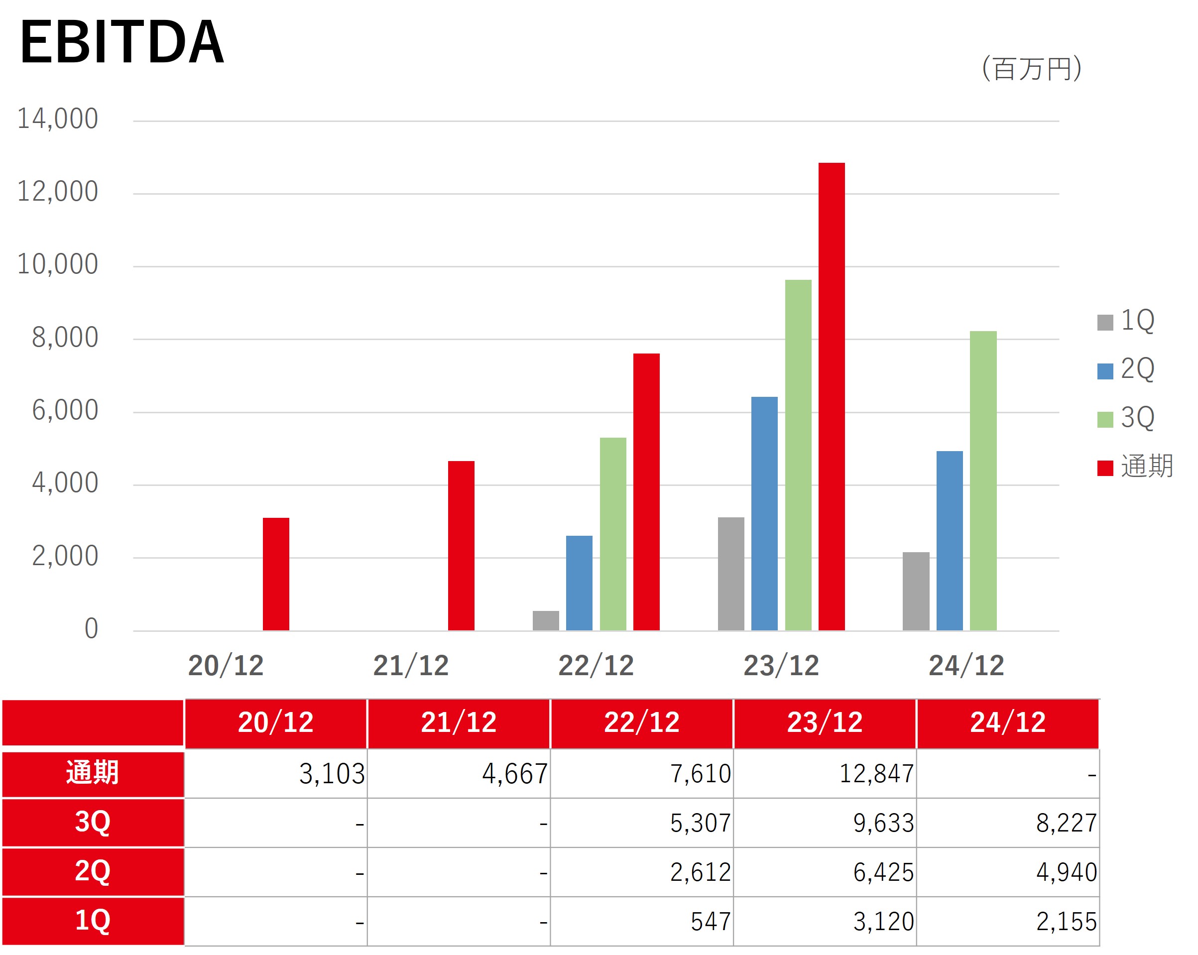 EBITDA