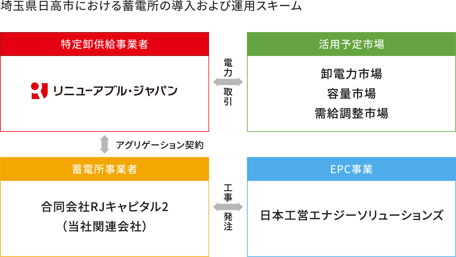 埼玉県日高市における蓄電所の導入および運用スキーム