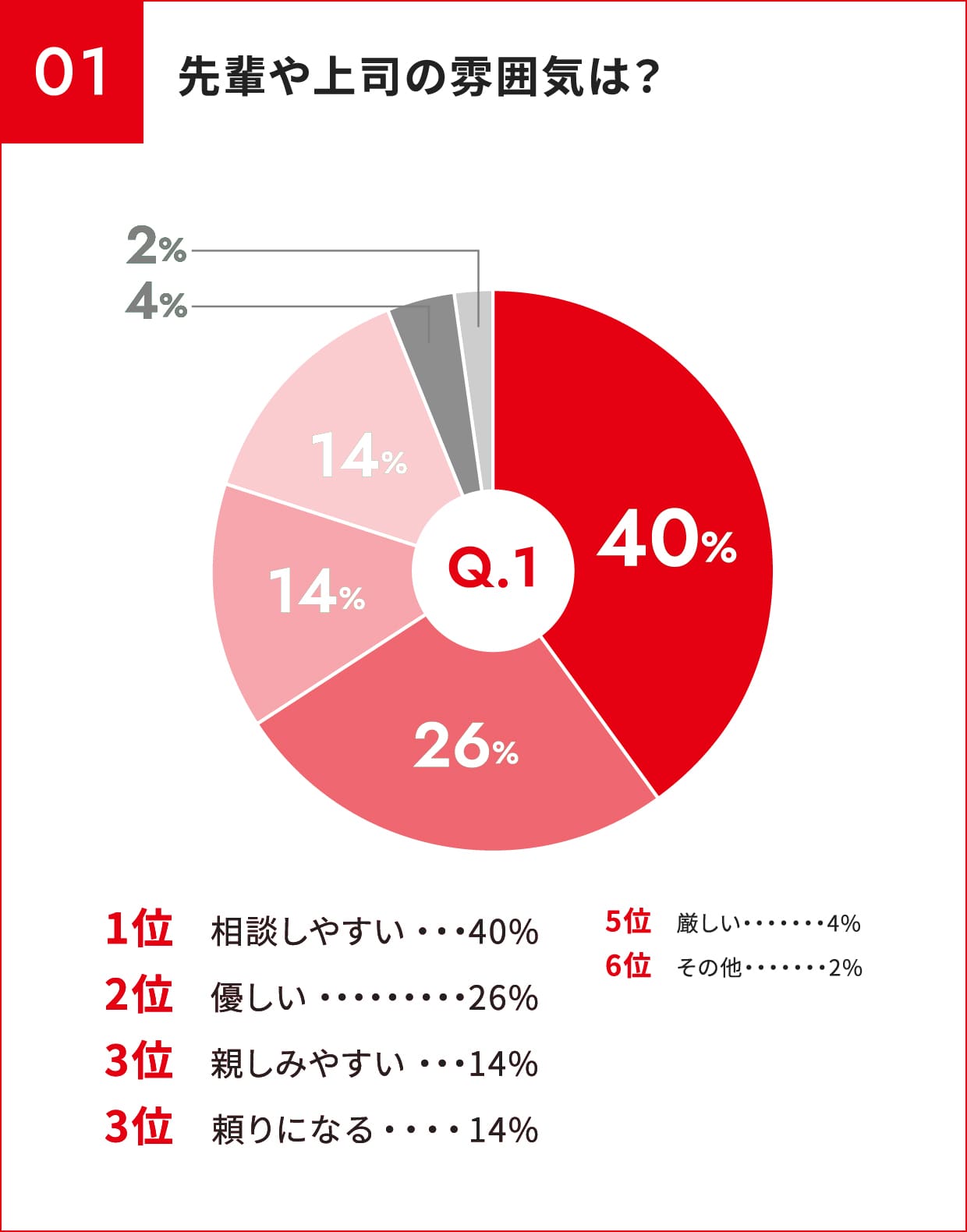 先輩や上司の雰囲気は？