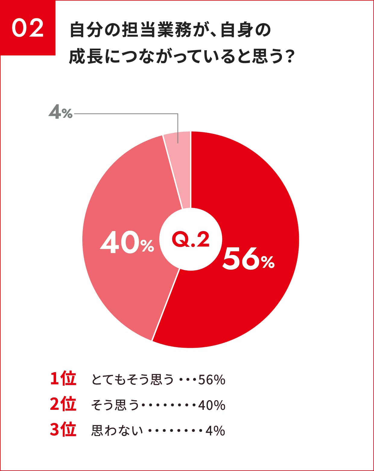 自分の担当業務が、自身の成長につながっていると思う？