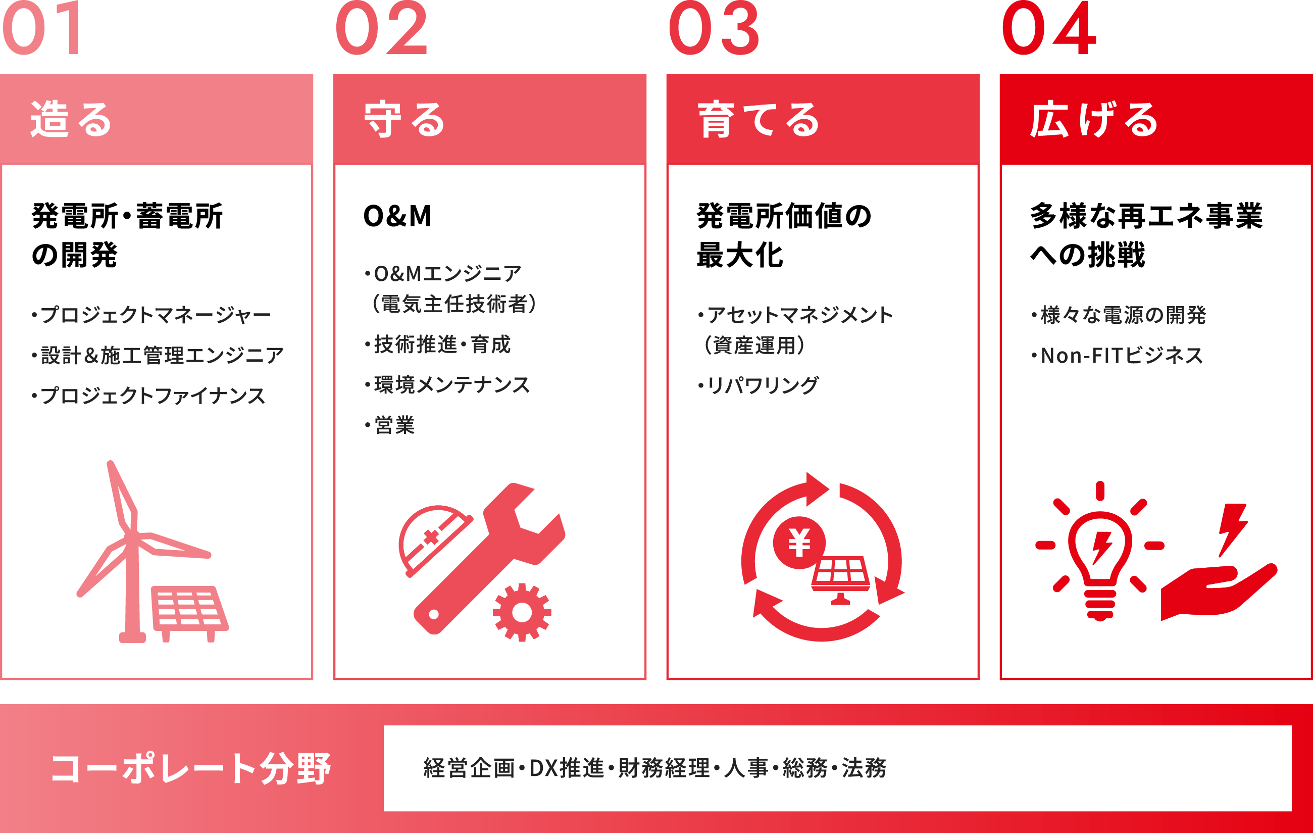 造る-発電所・蓄電所の開発 守る-O&M 育てる-発電所価値の最大化 広げる-多様な差異エネ事業への挑戦