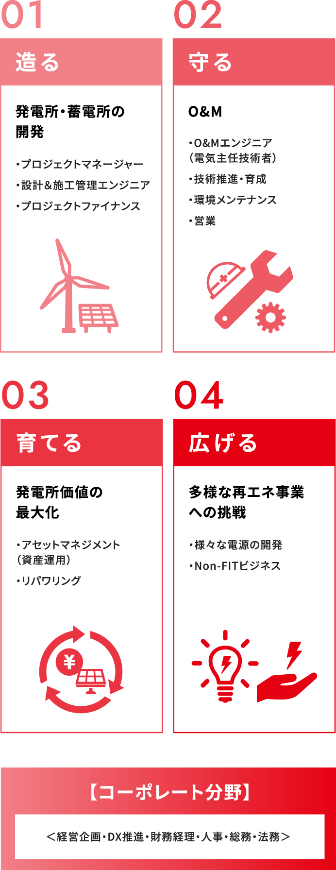 造る-発電所・蓄電所の開発 守る-O&M 育てる-発電所価値の最大化 広げる-多様な差異エネ事業への挑戦